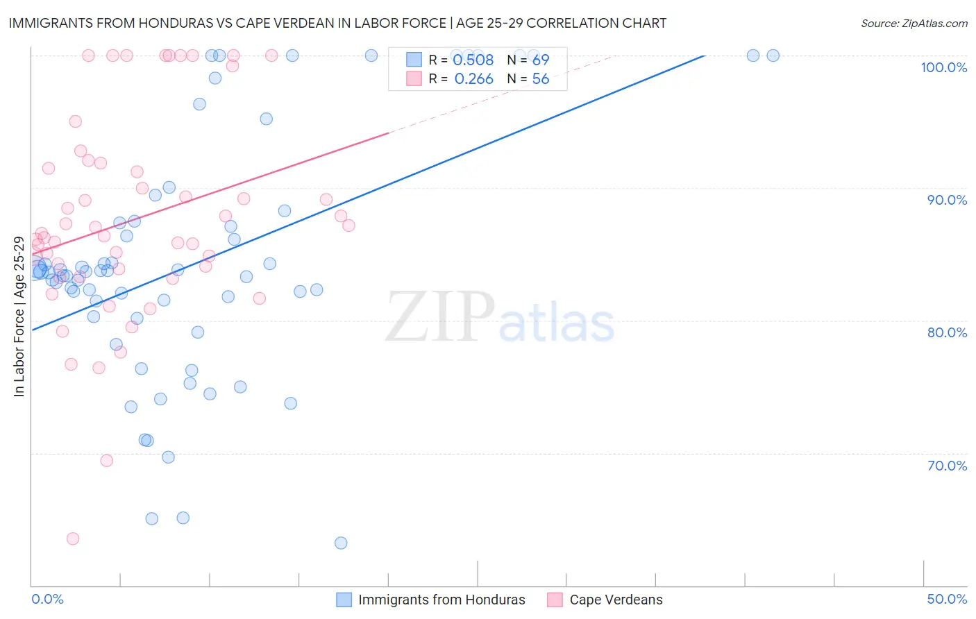 Immigrants from Honduras vs Cape Verdean In Labor Force | Age 25-29