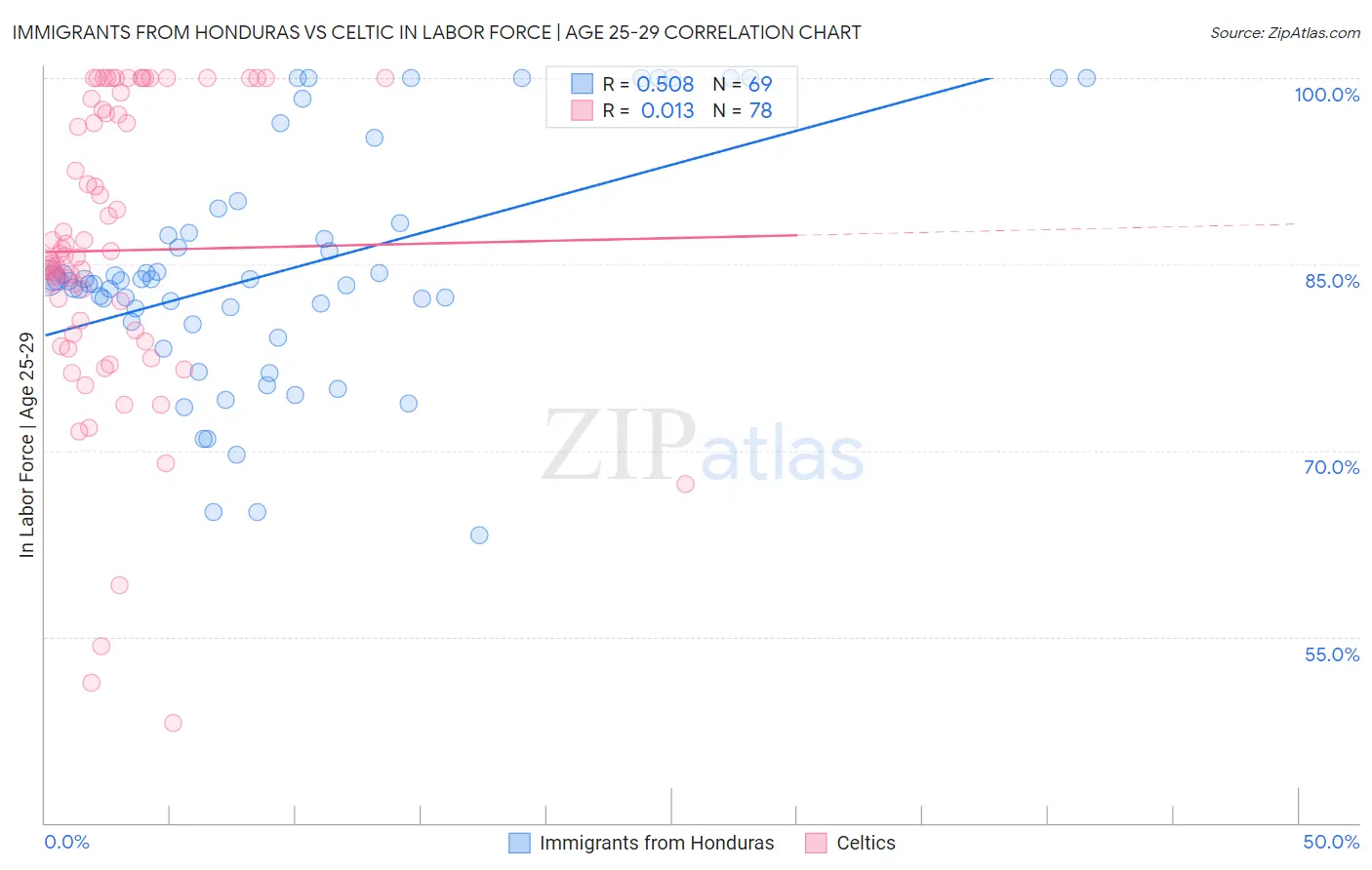 Immigrants from Honduras vs Celtic In Labor Force | Age 25-29