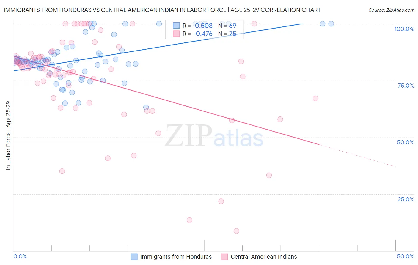 Immigrants from Honduras vs Central American Indian In Labor Force | Age 25-29