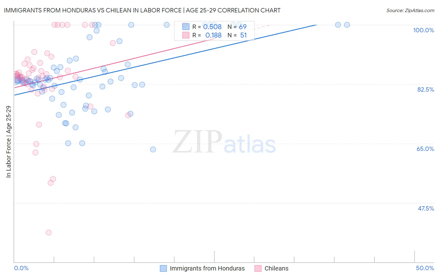 Immigrants from Honduras vs Chilean In Labor Force | Age 25-29