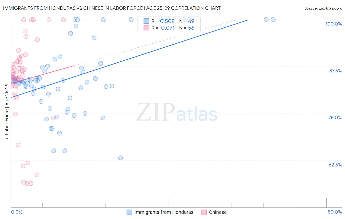 Immigrants from Honduras vs Chinese In Labor Force | Age 25-29