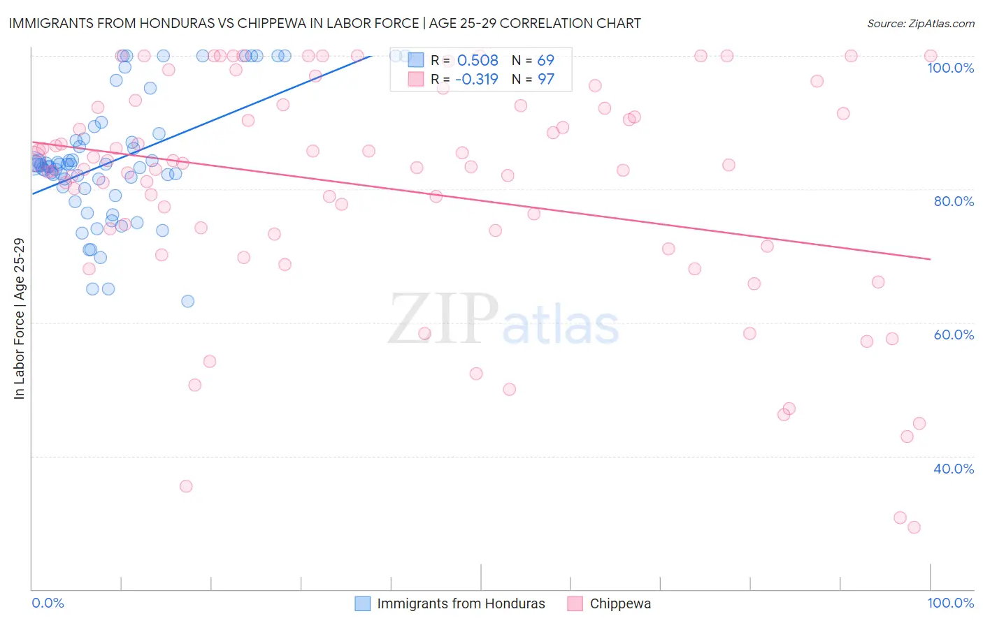 Immigrants from Honduras vs Chippewa In Labor Force | Age 25-29