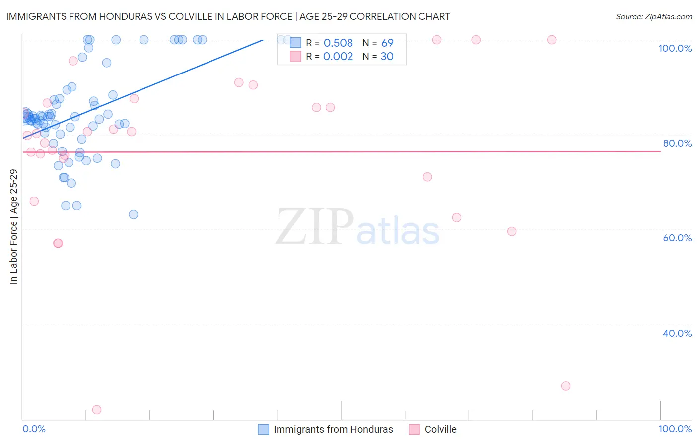 Immigrants from Honduras vs Colville In Labor Force | Age 25-29