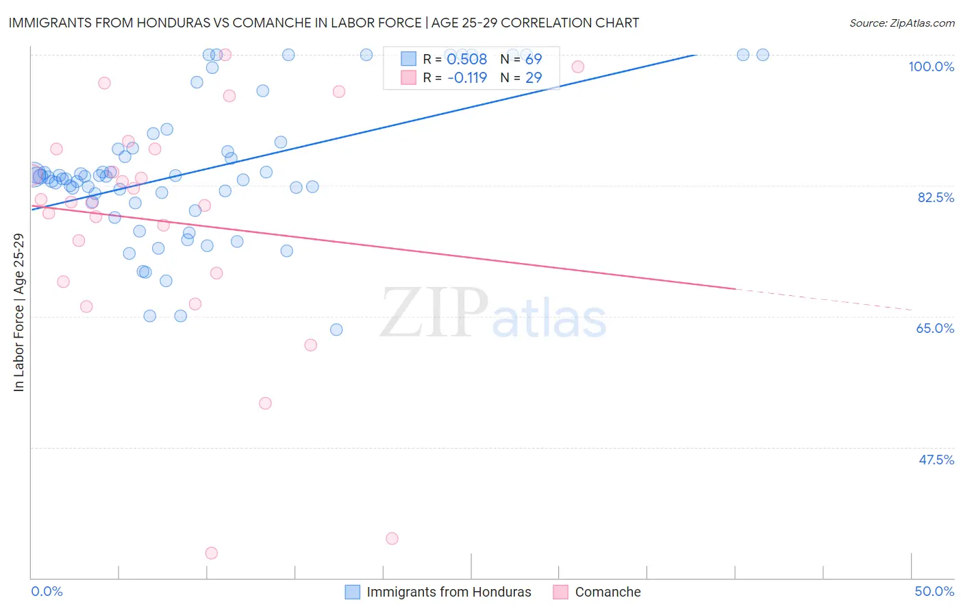 Immigrants from Honduras vs Comanche In Labor Force | Age 25-29