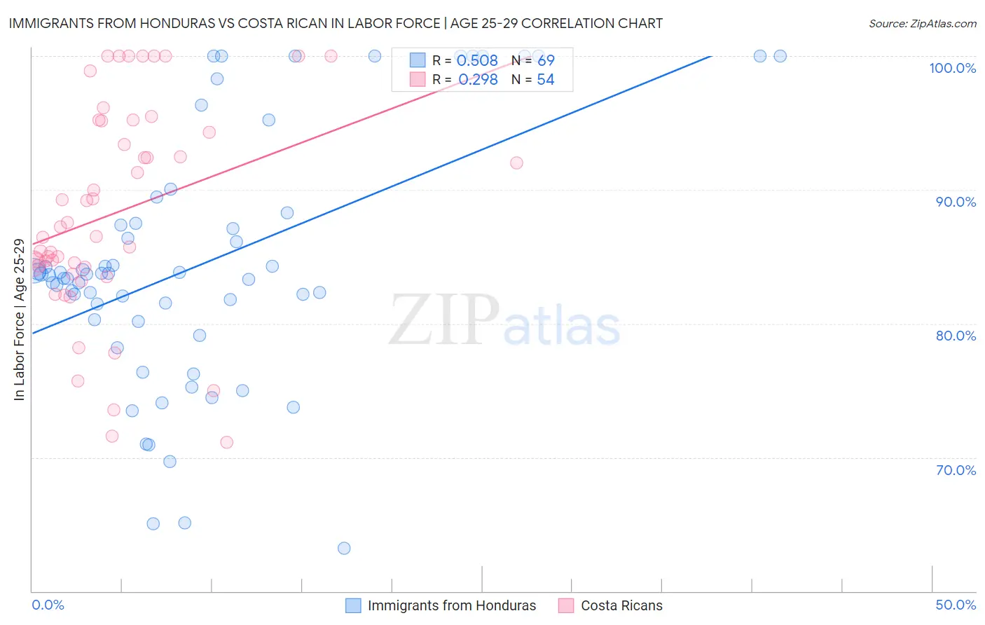 Immigrants from Honduras vs Costa Rican In Labor Force | Age 25-29