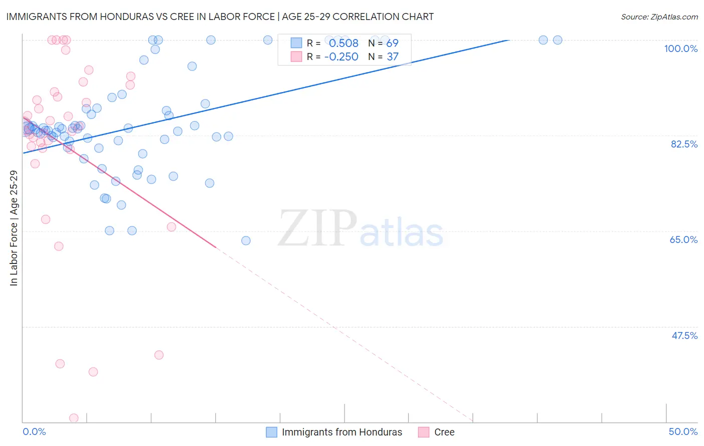 Immigrants from Honduras vs Cree In Labor Force | Age 25-29