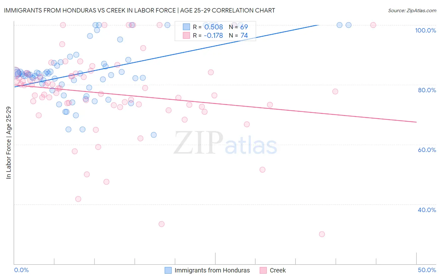 Immigrants from Honduras vs Creek In Labor Force | Age 25-29