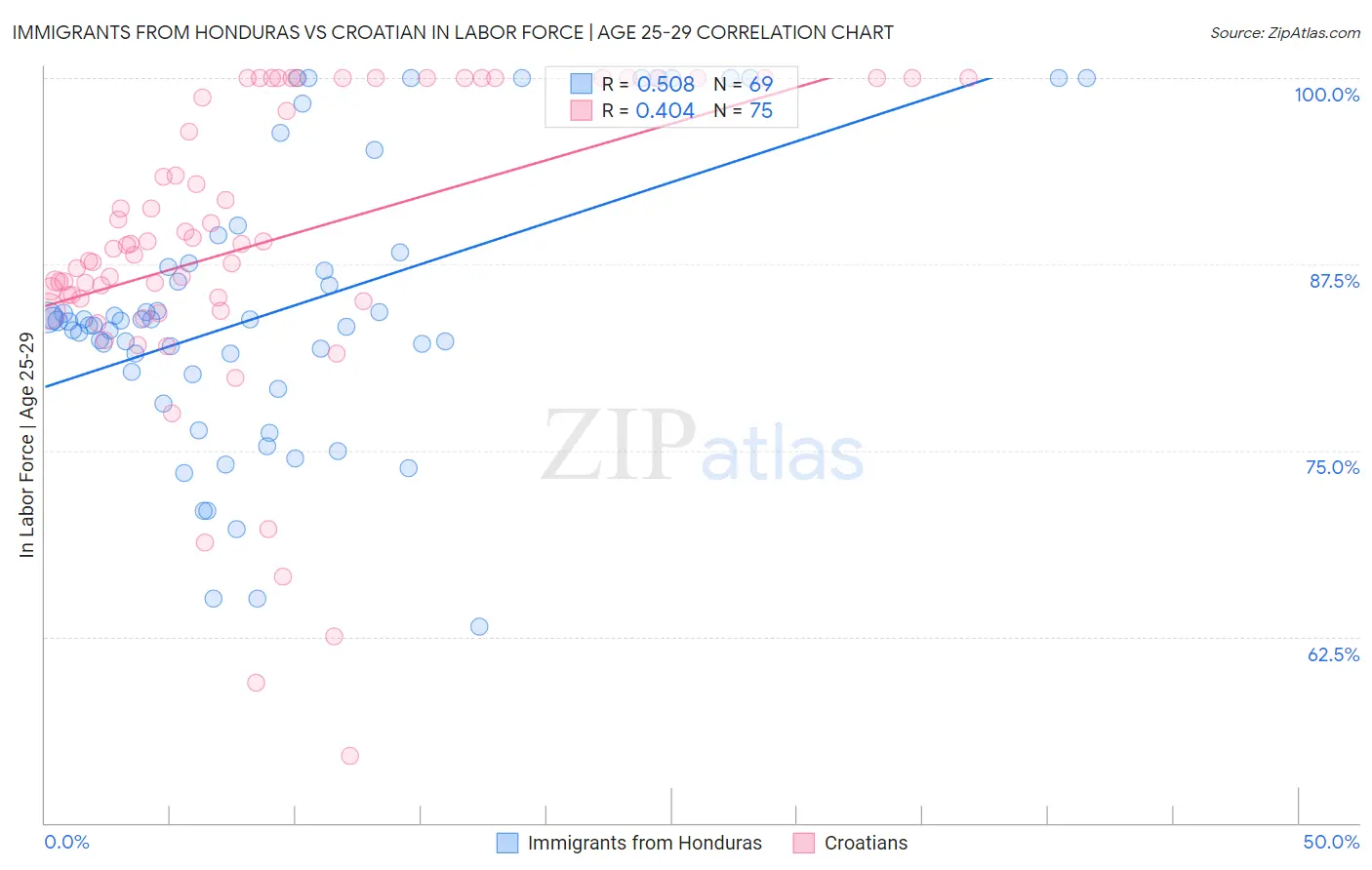 Immigrants from Honduras vs Croatian In Labor Force | Age 25-29