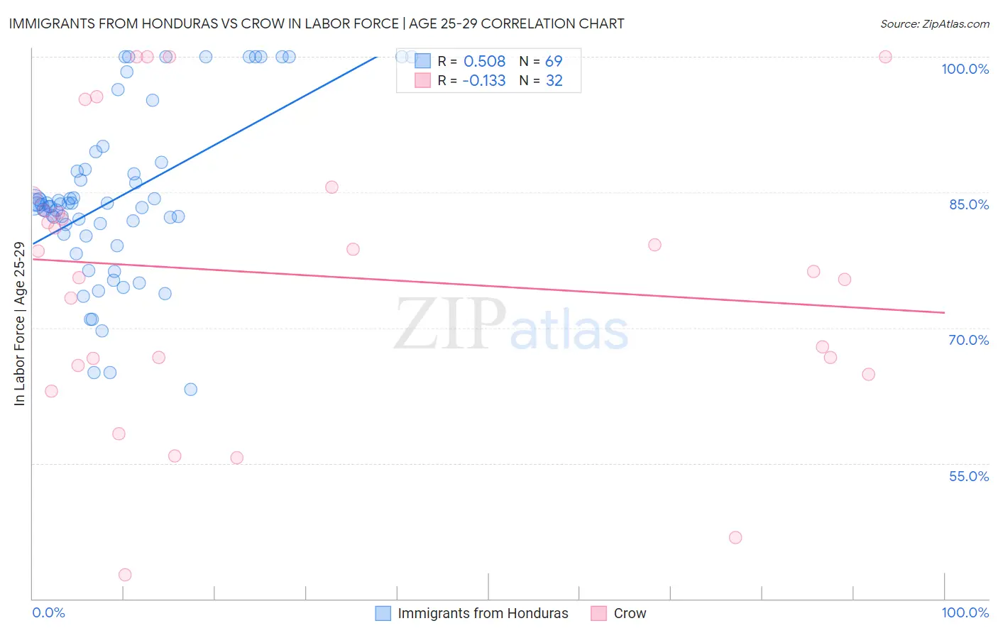 Immigrants from Honduras vs Crow In Labor Force | Age 25-29