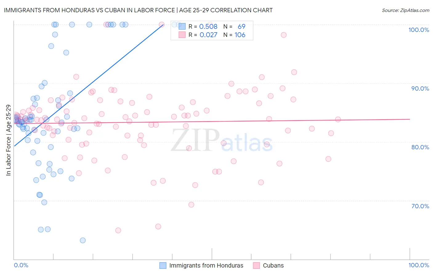 Immigrants from Honduras vs Cuban In Labor Force | Age 25-29