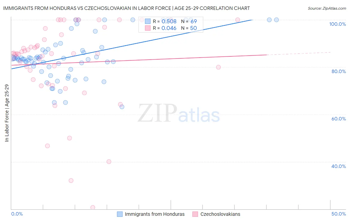 Immigrants from Honduras vs Czechoslovakian In Labor Force | Age 25-29