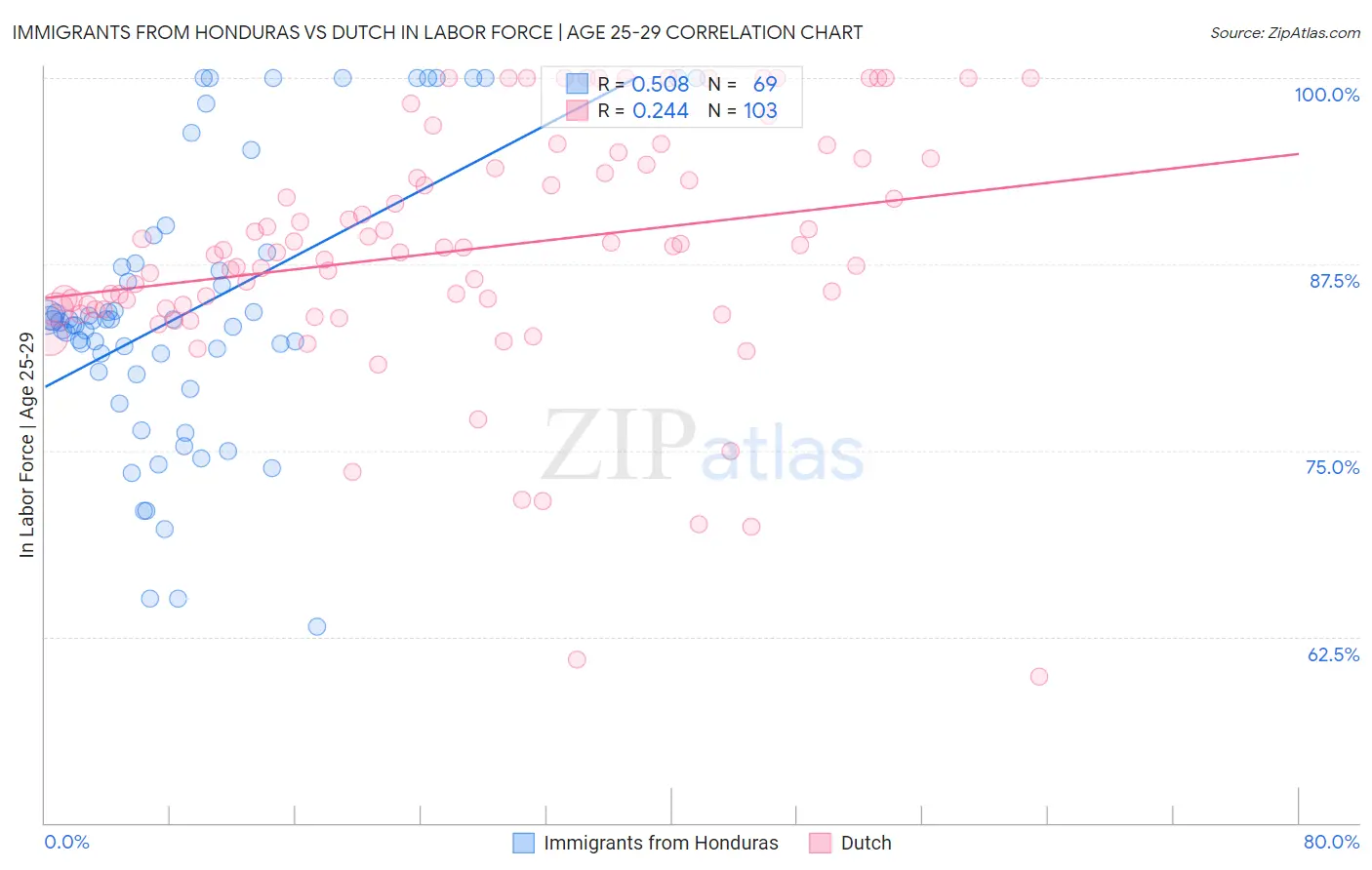 Immigrants from Honduras vs Dutch In Labor Force | Age 25-29