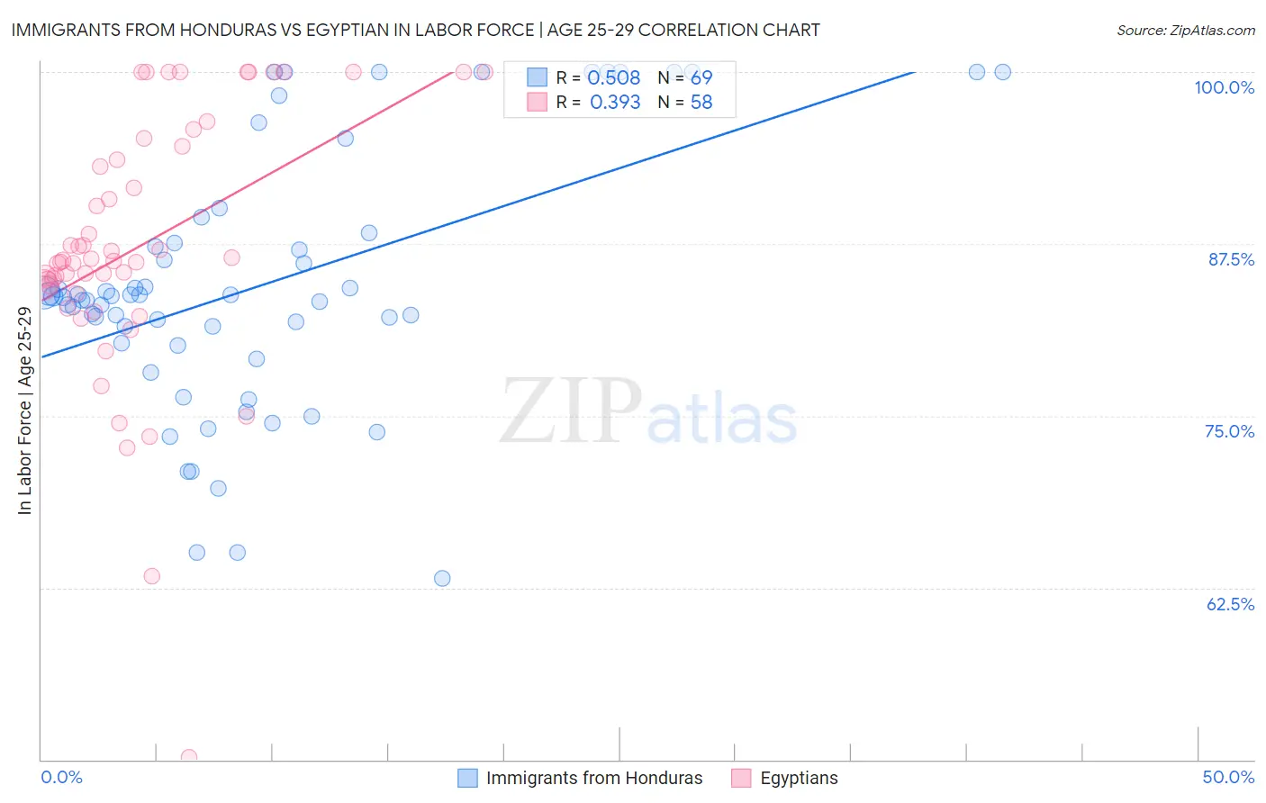 Immigrants from Honduras vs Egyptian In Labor Force | Age 25-29