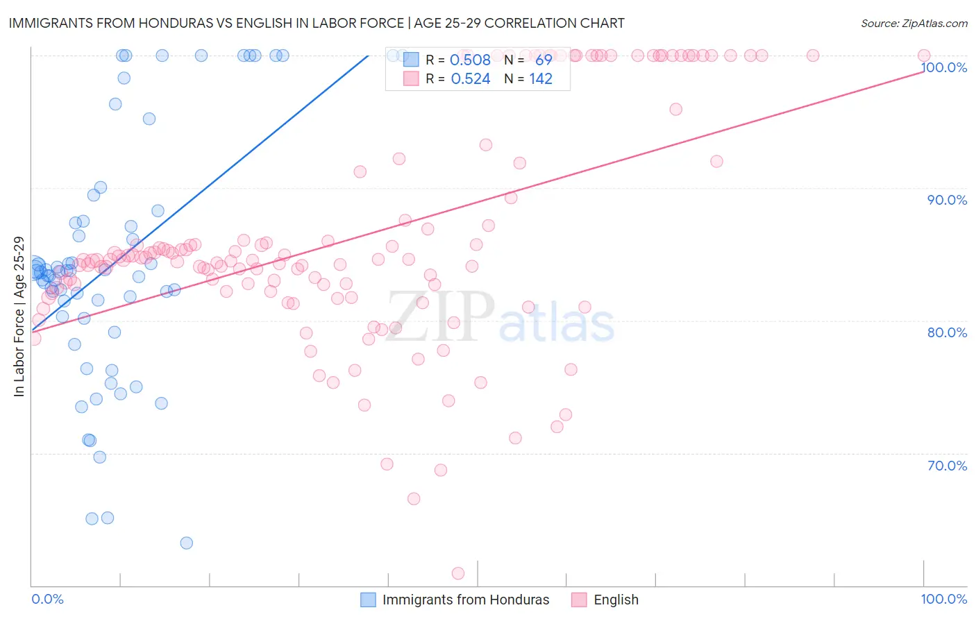 Immigrants from Honduras vs English In Labor Force | Age 25-29