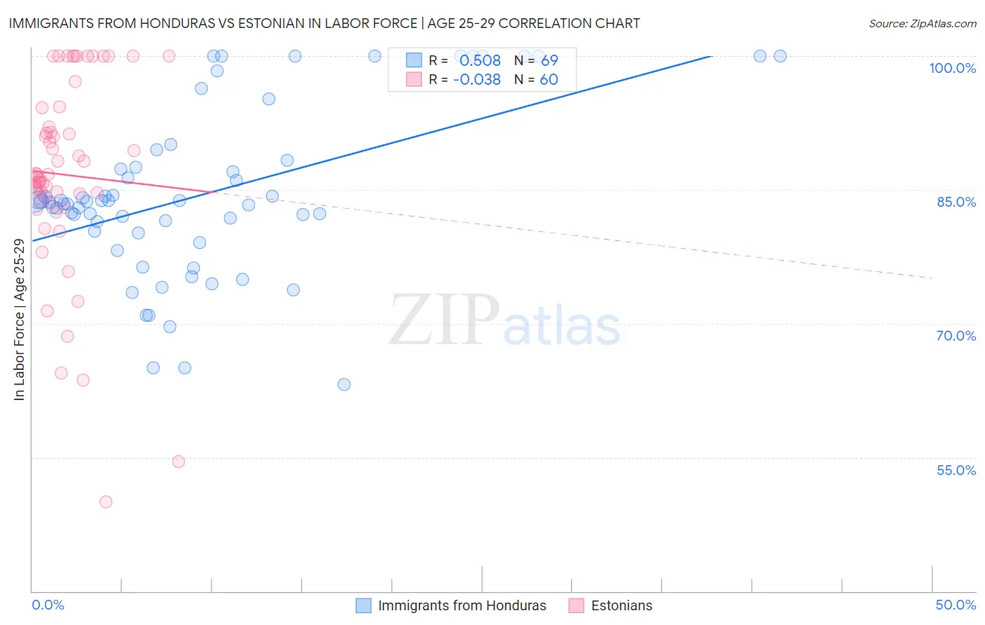 Immigrants from Honduras vs Estonian In Labor Force | Age 25-29