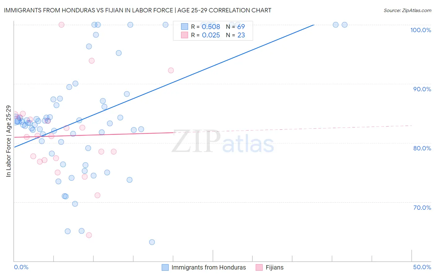 Immigrants from Honduras vs Fijian In Labor Force | Age 25-29