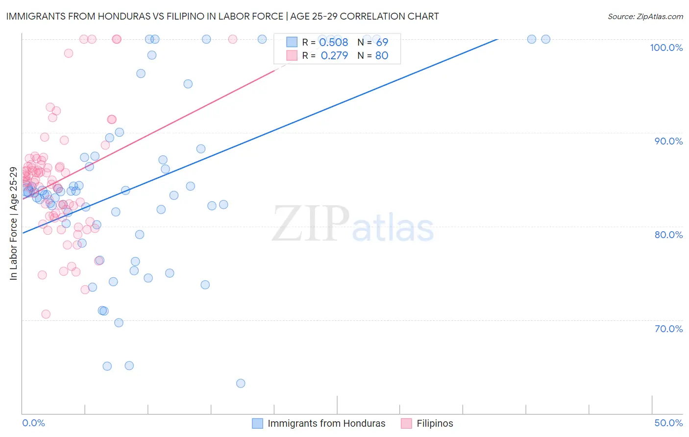 Immigrants from Honduras vs Filipino In Labor Force | Age 25-29