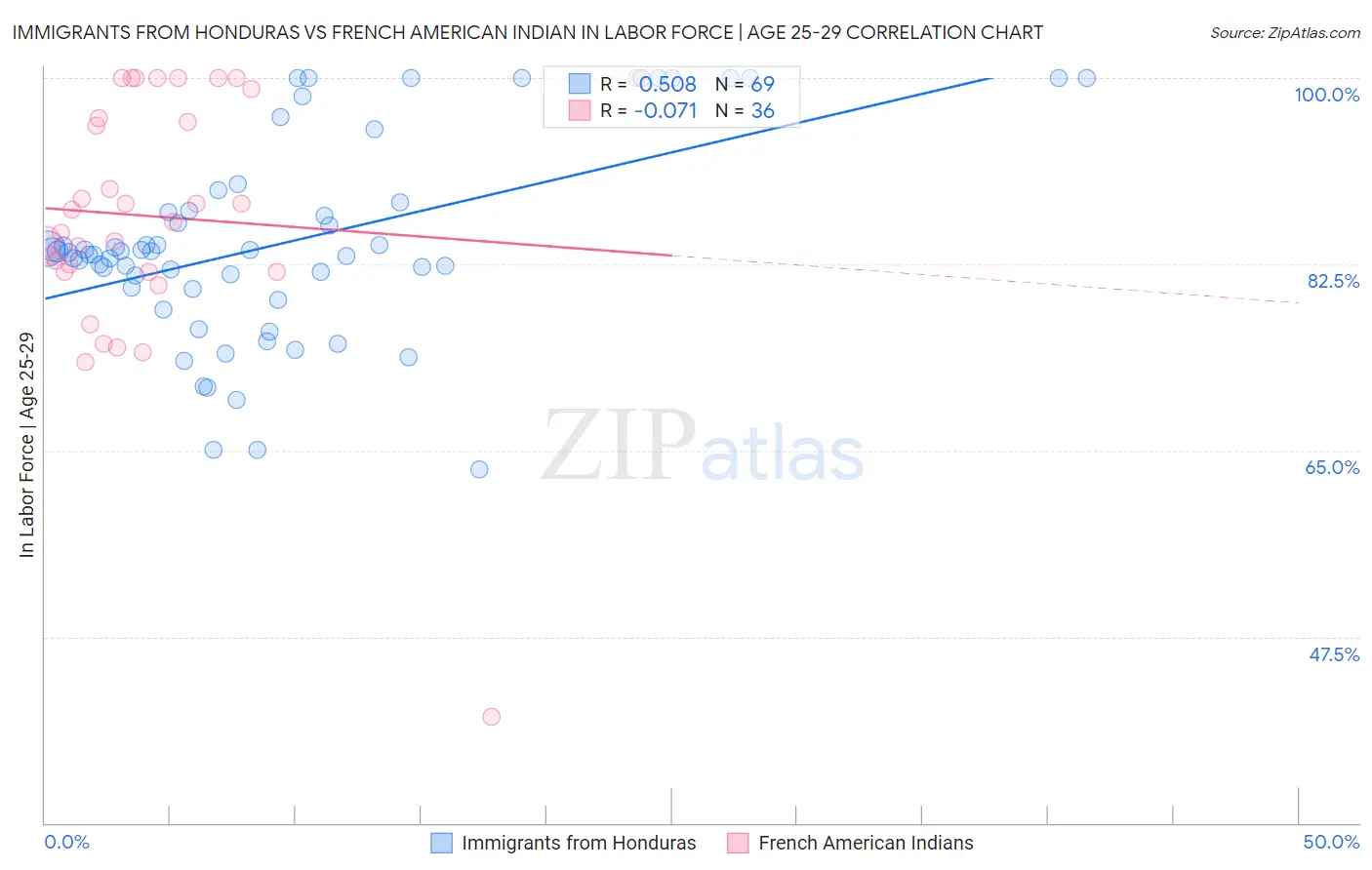 Immigrants from Honduras vs French American Indian In Labor Force | Age 25-29
