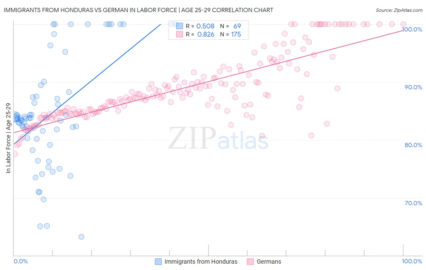 Immigrants from Honduras vs German In Labor Force | Age 25-29