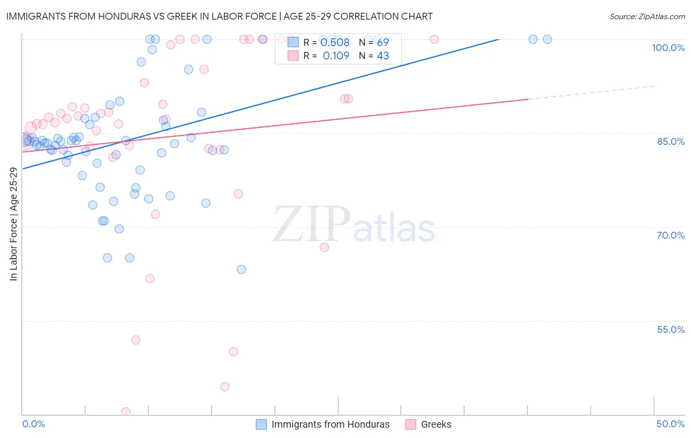 Immigrants from Honduras vs Greek In Labor Force | Age 25-29