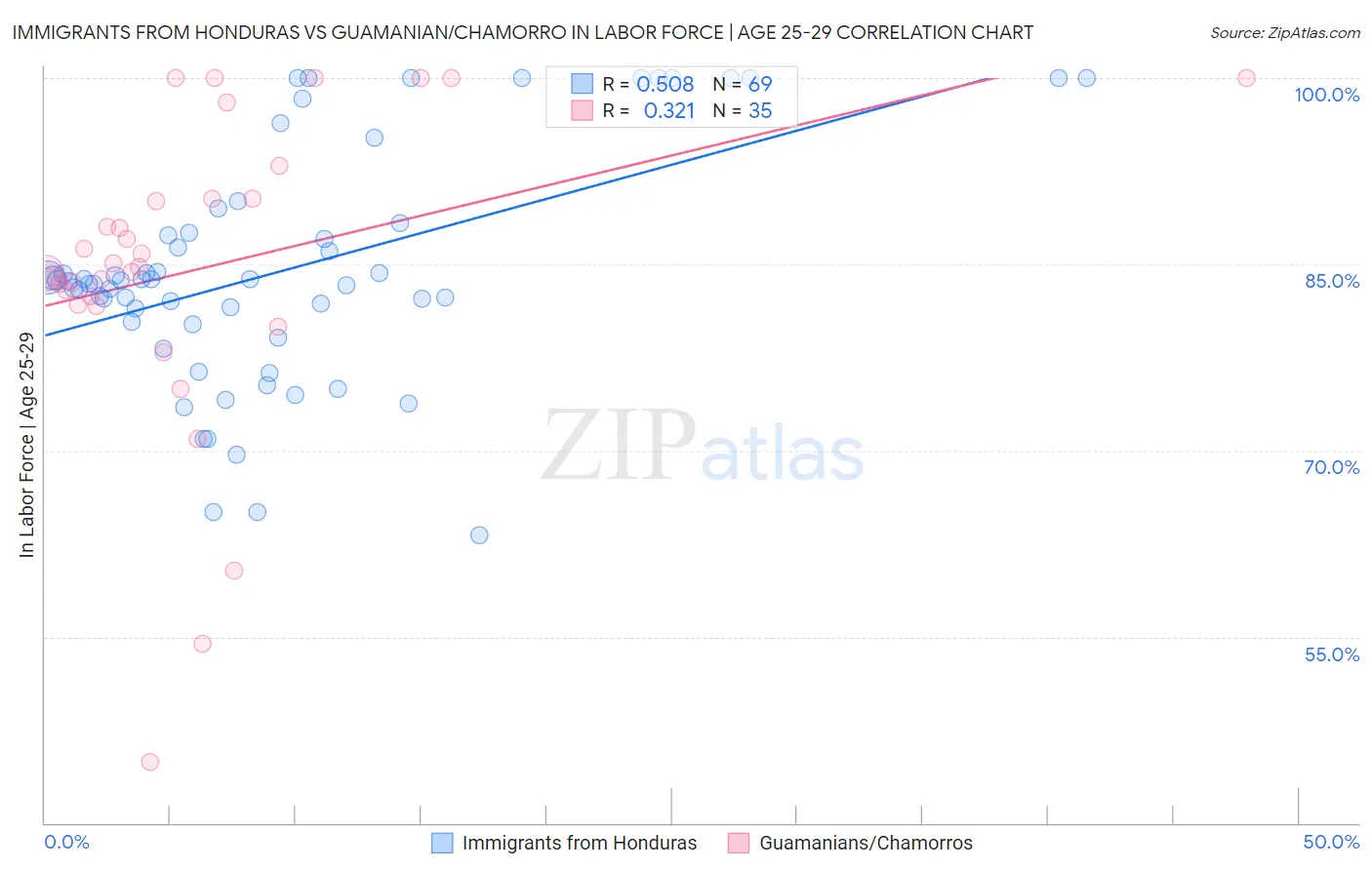 Immigrants from Honduras vs Guamanian/Chamorro In Labor Force | Age 25-29