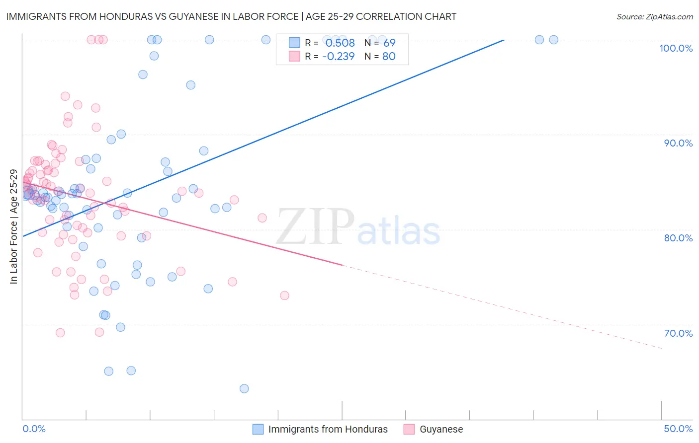 Immigrants from Honduras vs Guyanese In Labor Force | Age 25-29