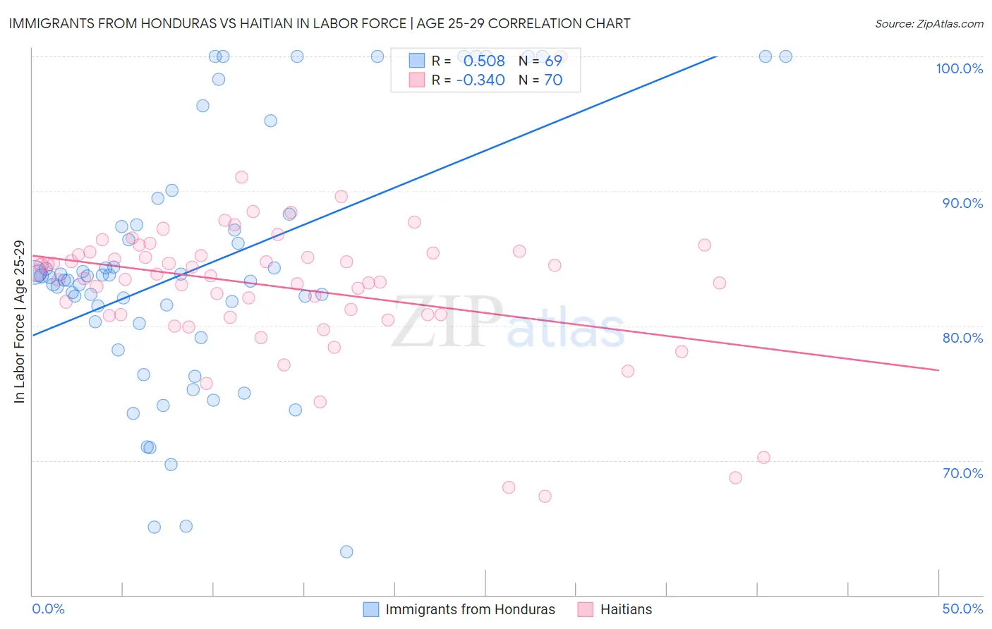 Immigrants from Honduras vs Haitian In Labor Force | Age 25-29