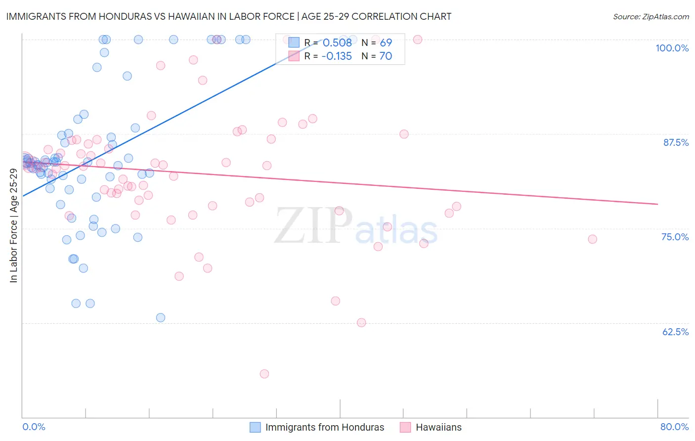 Immigrants from Honduras vs Hawaiian In Labor Force | Age 25-29