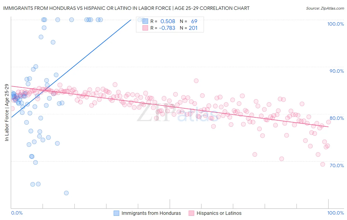 Immigrants from Honduras vs Hispanic or Latino In Labor Force | Age 25-29