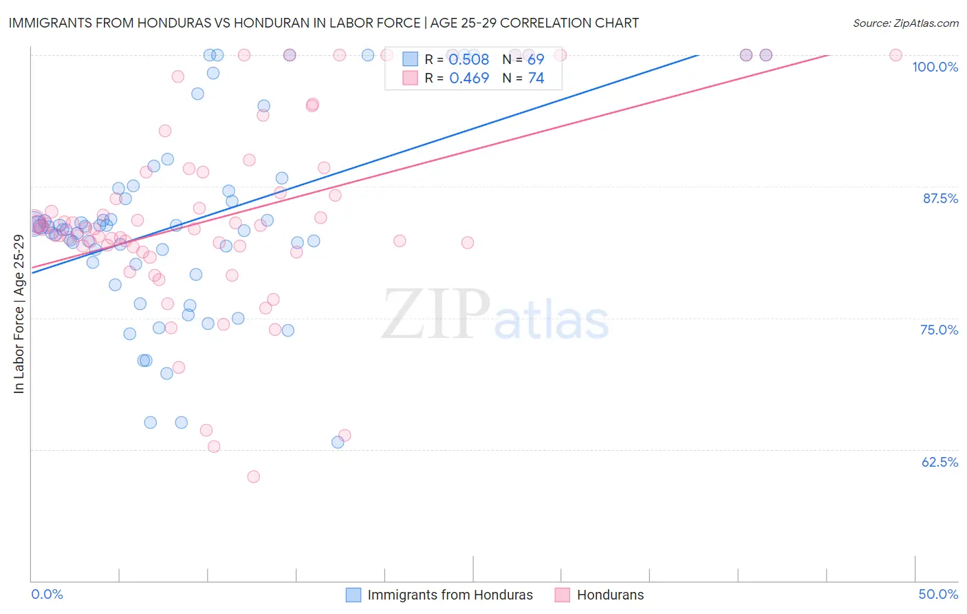 Immigrants from Honduras vs Honduran In Labor Force | Age 25-29