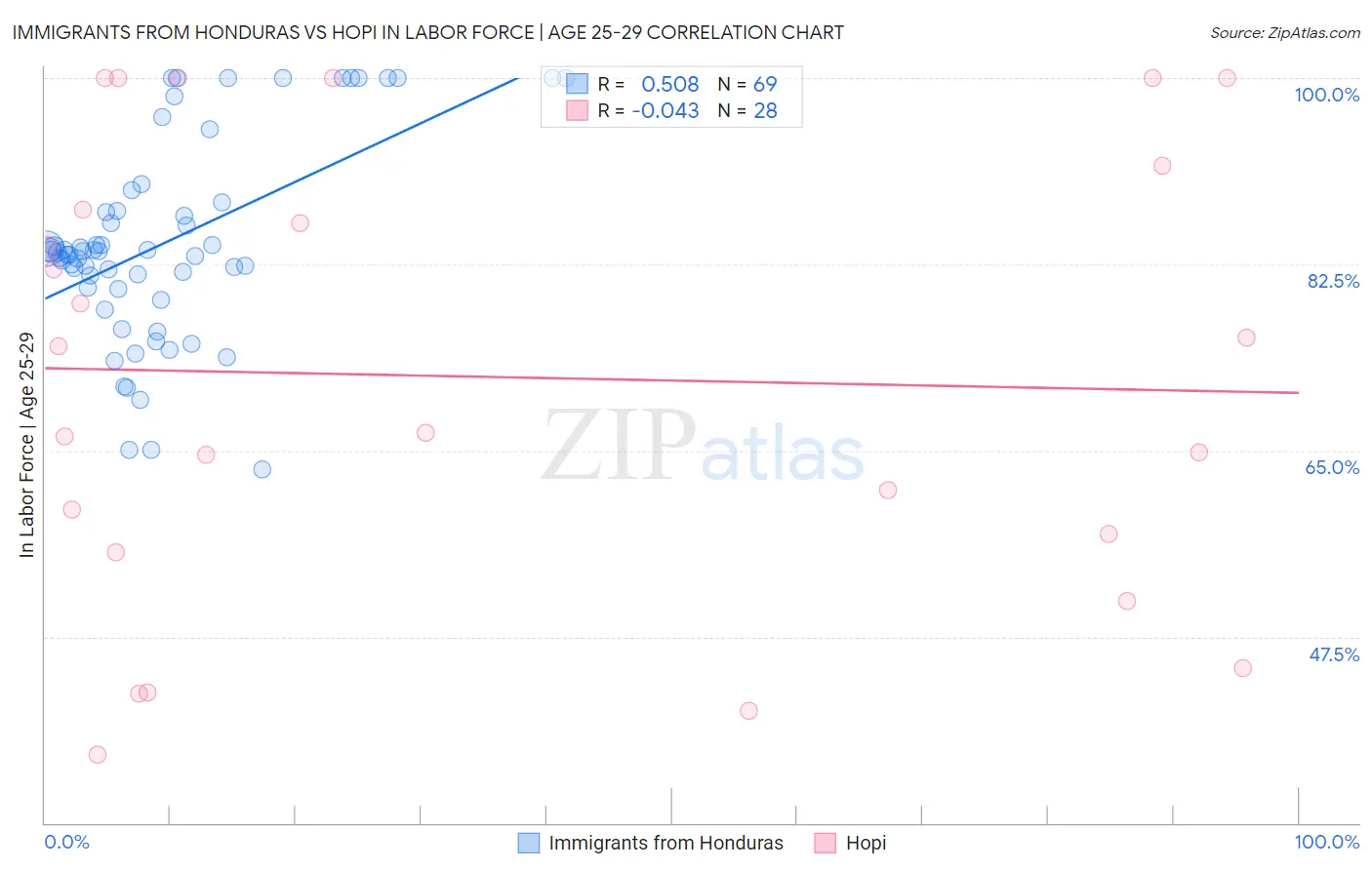 Immigrants from Honduras vs Hopi In Labor Force | Age 25-29