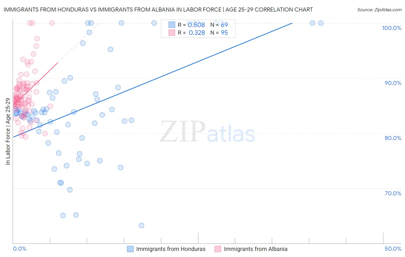 Immigrants from Honduras vs Immigrants from Albania In Labor Force | Age 25-29