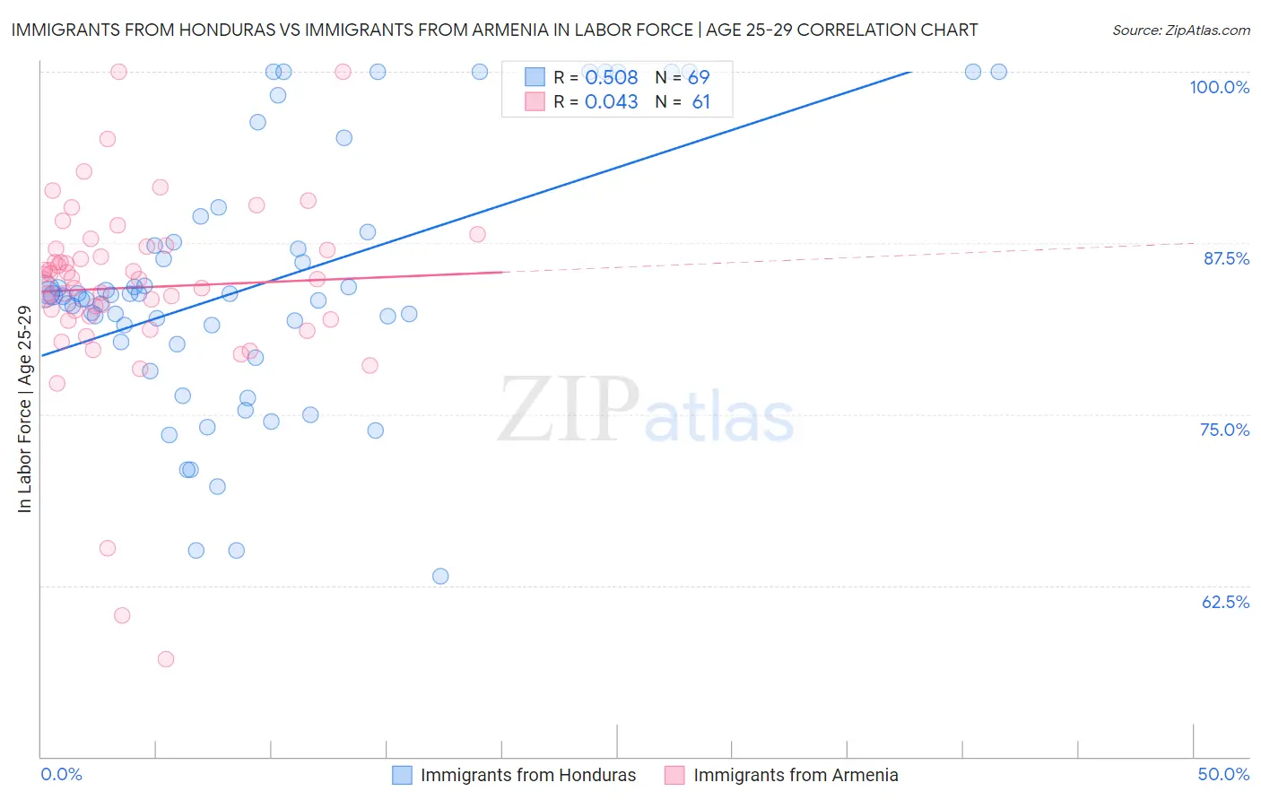 Immigrants from Honduras vs Immigrants from Armenia In Labor Force | Age 25-29