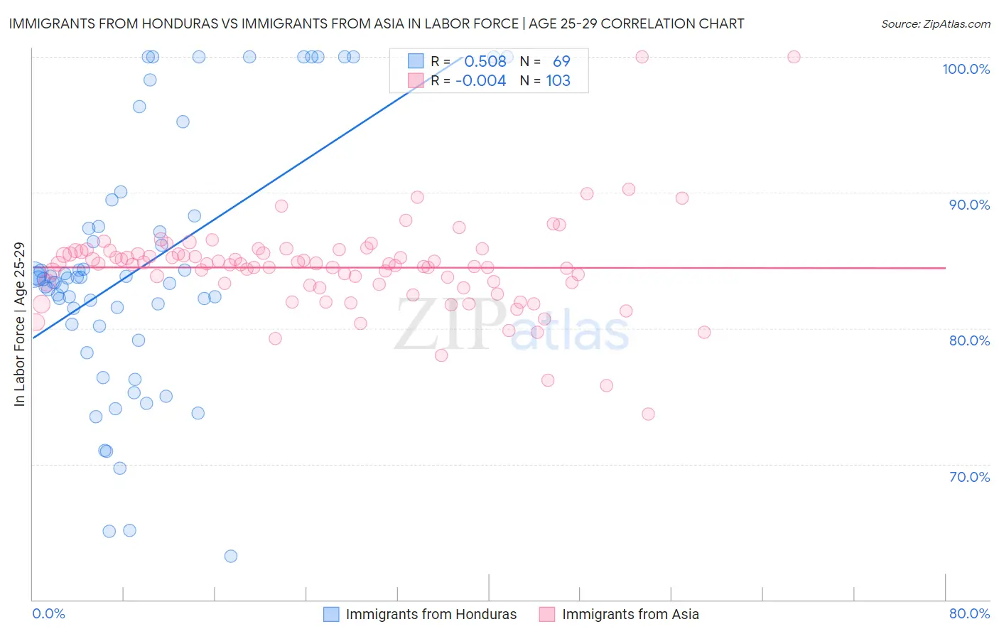 Immigrants from Honduras vs Immigrants from Asia In Labor Force | Age 25-29