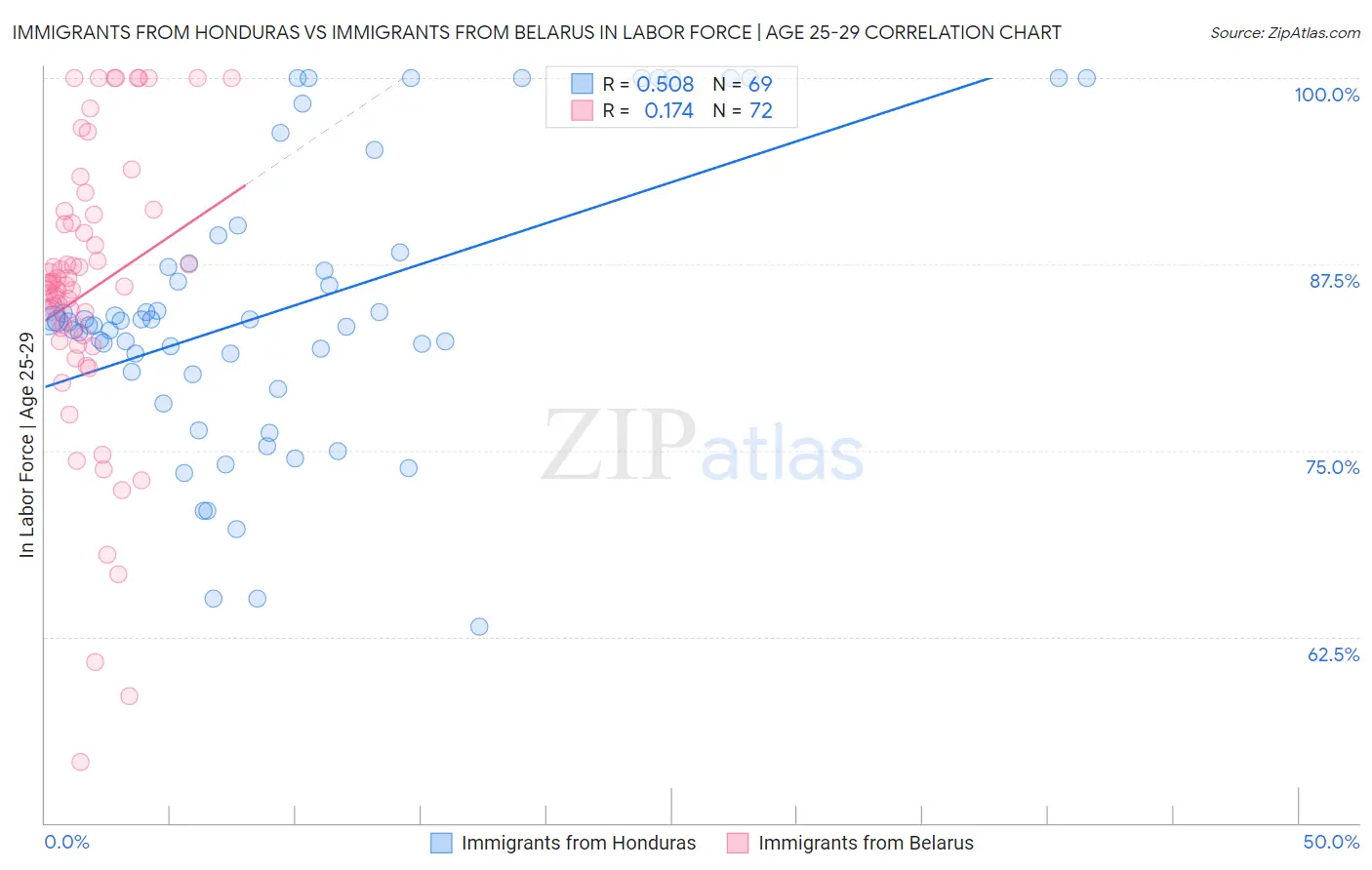 Immigrants from Honduras vs Immigrants from Belarus In Labor Force | Age 25-29
