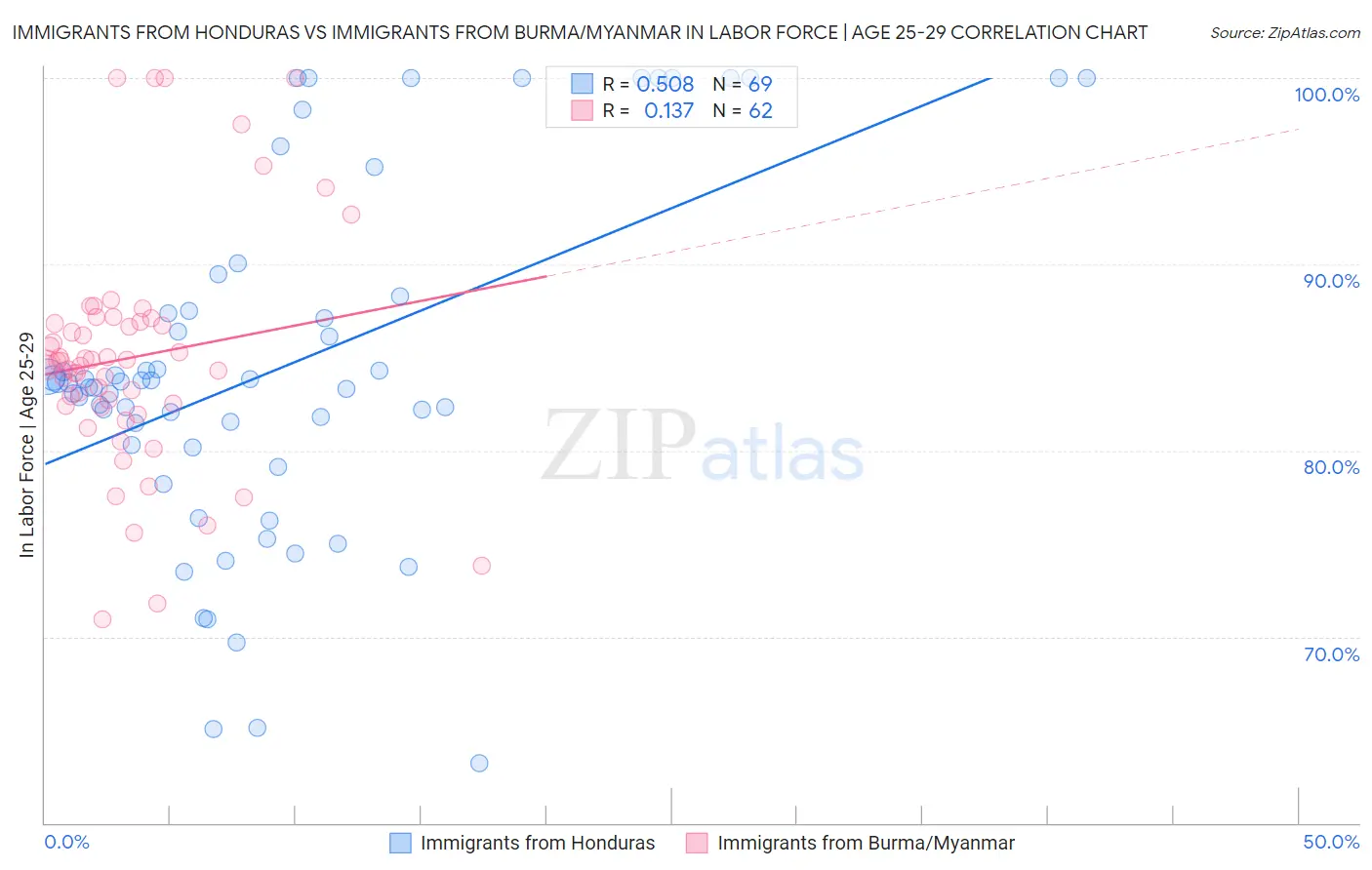 Immigrants from Honduras vs Immigrants from Burma/Myanmar In Labor Force | Age 25-29