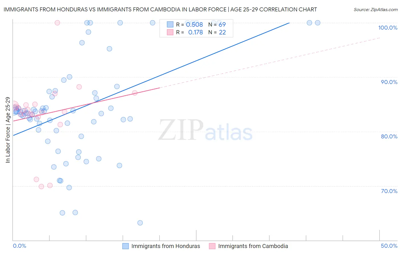 Immigrants from Honduras vs Immigrants from Cambodia In Labor Force | Age 25-29