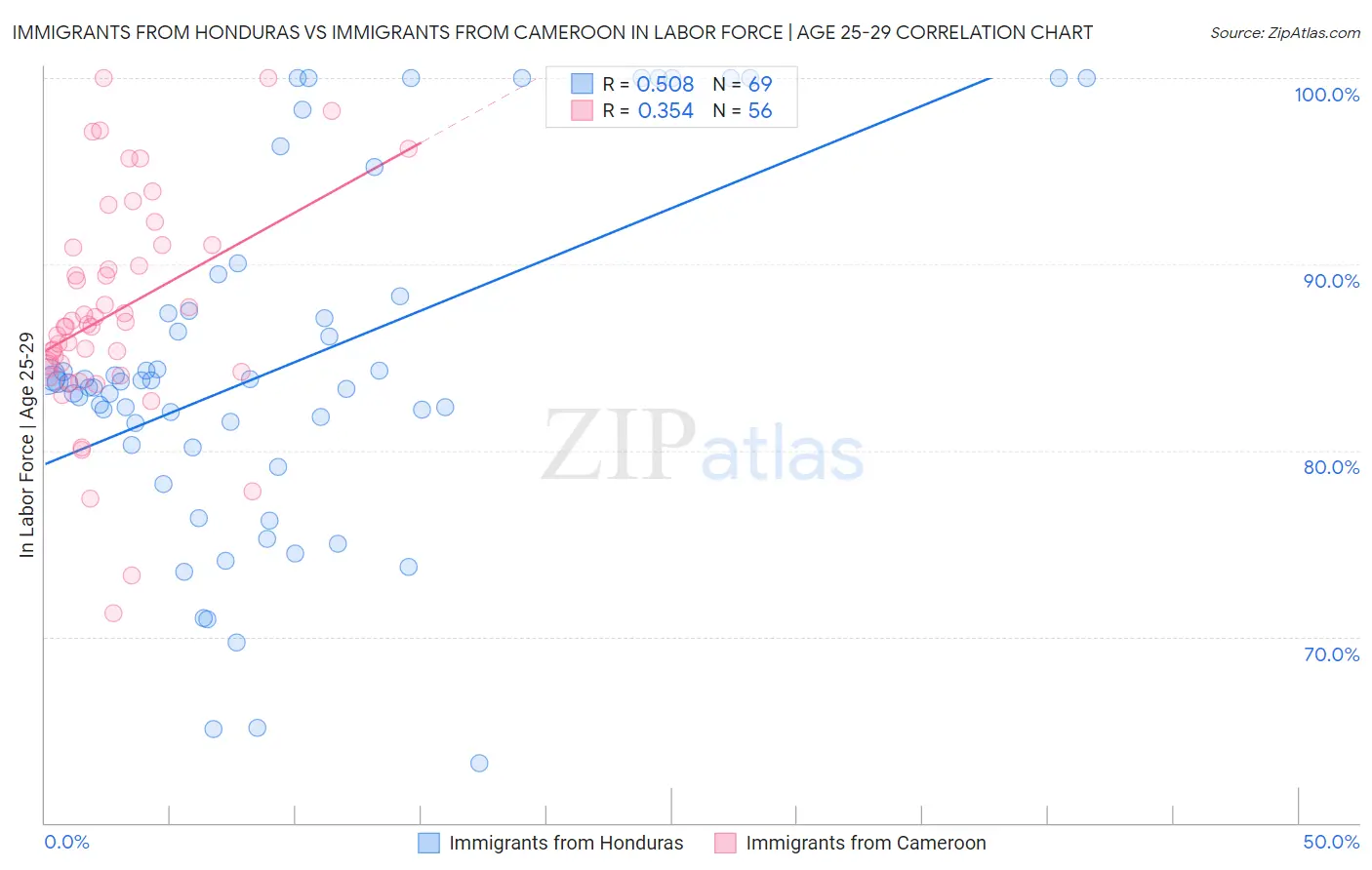 Immigrants from Honduras vs Immigrants from Cameroon In Labor Force | Age 25-29