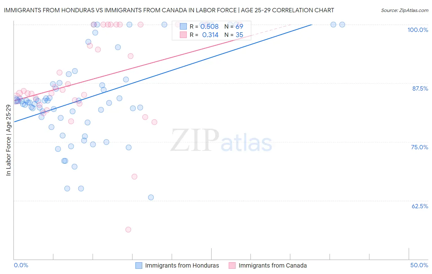 Immigrants from Honduras vs Immigrants from Canada In Labor Force | Age 25-29
