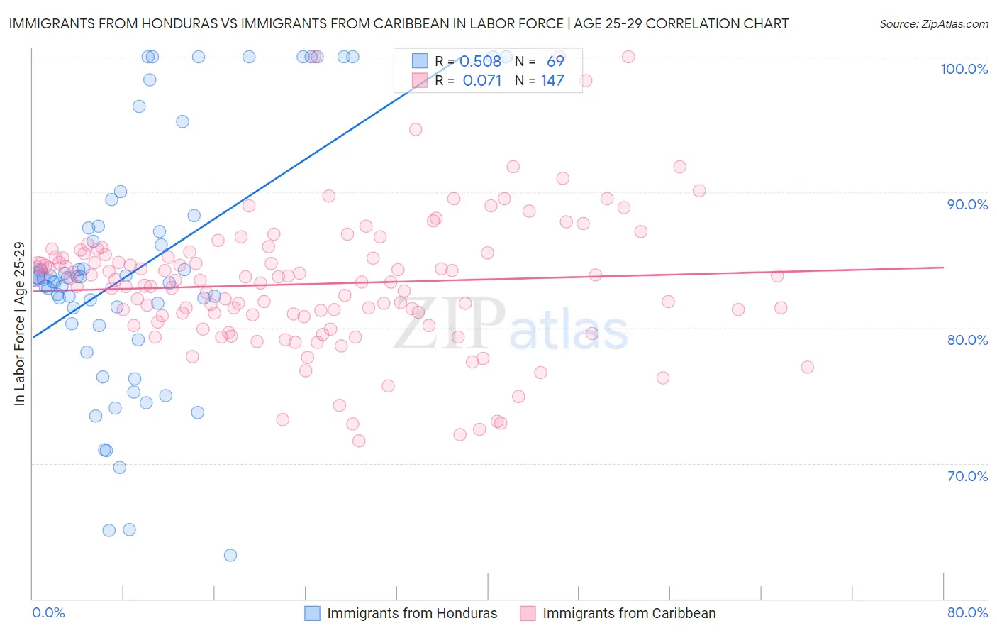 Immigrants from Honduras vs Immigrants from Caribbean In Labor Force | Age 25-29