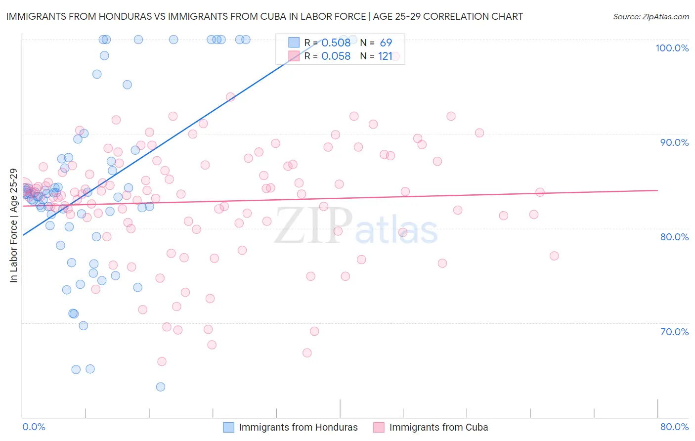 Immigrants from Honduras vs Immigrants from Cuba In Labor Force | Age 25-29