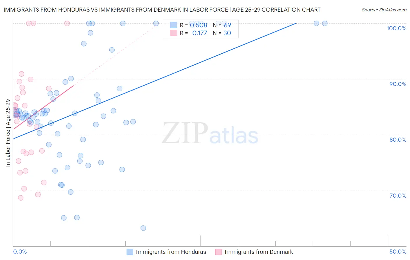 Immigrants from Honduras vs Immigrants from Denmark In Labor Force | Age 25-29
