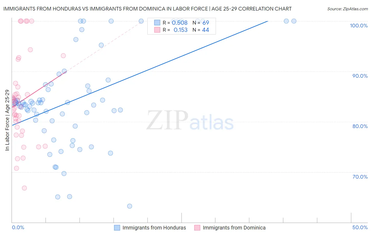 Immigrants from Honduras vs Immigrants from Dominica In Labor Force | Age 25-29