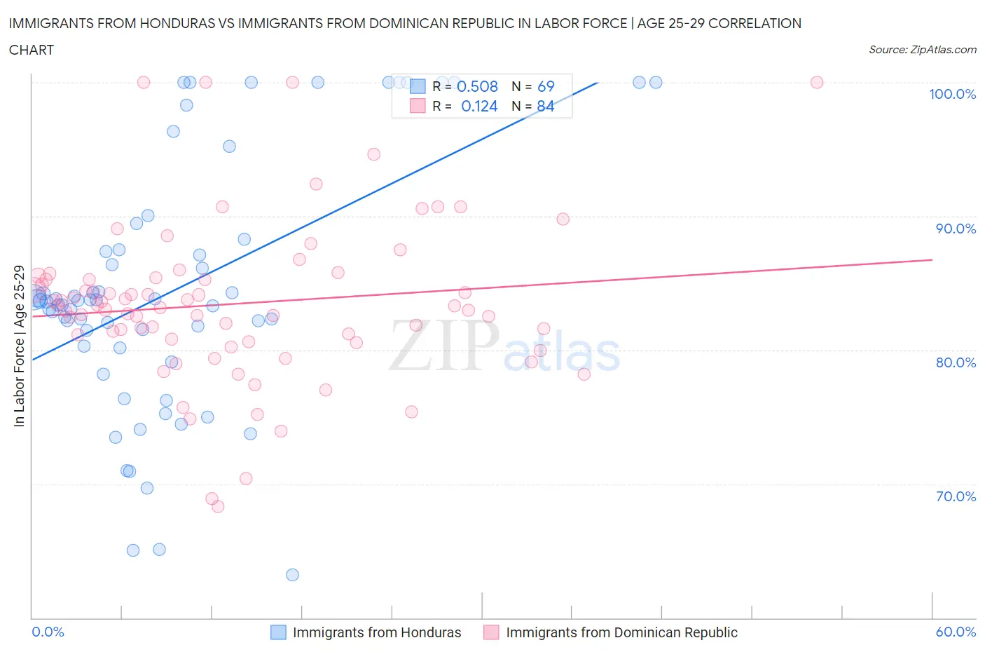 Immigrants from Honduras vs Immigrants from Dominican Republic In Labor Force | Age 25-29