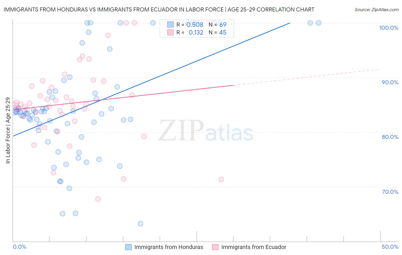 Immigrants from Honduras vs Immigrants from Ecuador In Labor Force | Age 25-29