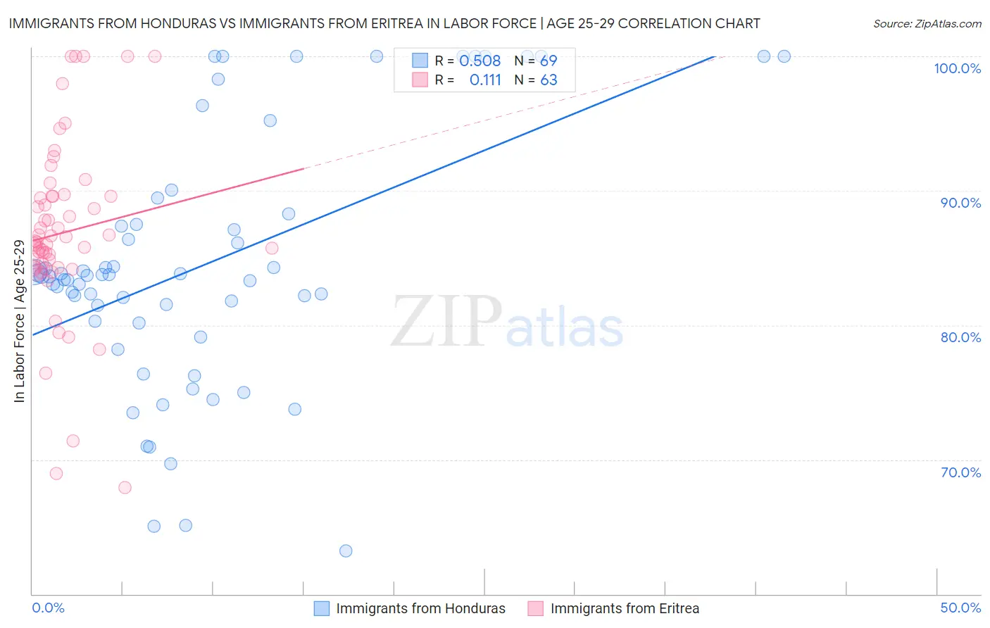Immigrants from Honduras vs Immigrants from Eritrea In Labor Force | Age 25-29