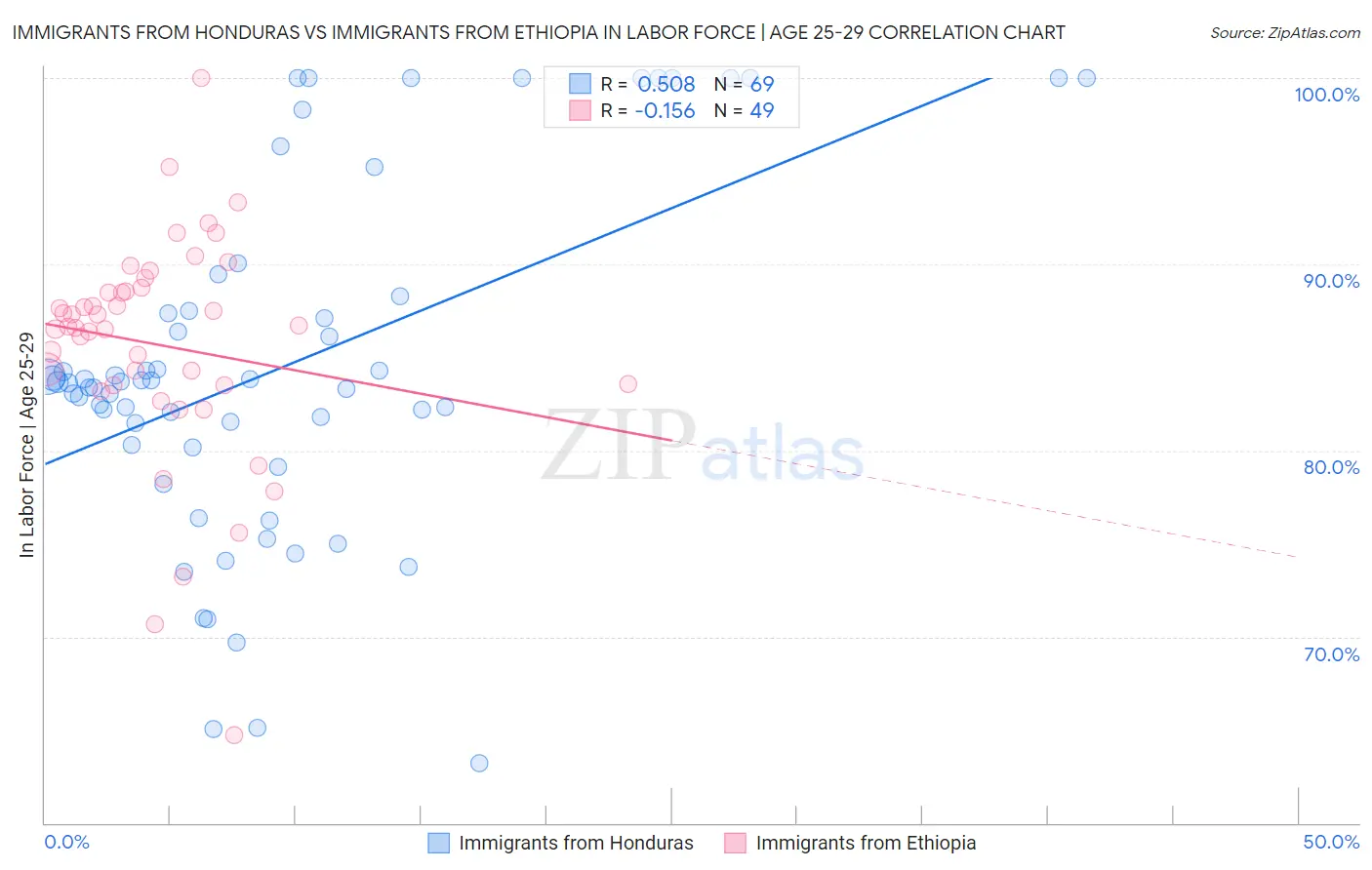 Immigrants from Honduras vs Immigrants from Ethiopia In Labor Force | Age 25-29