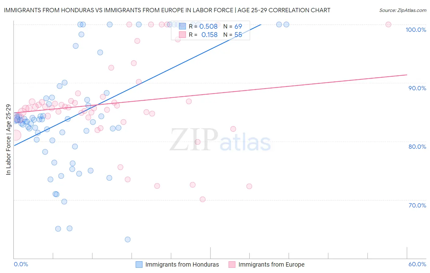 Immigrants from Honduras vs Immigrants from Europe In Labor Force | Age 25-29