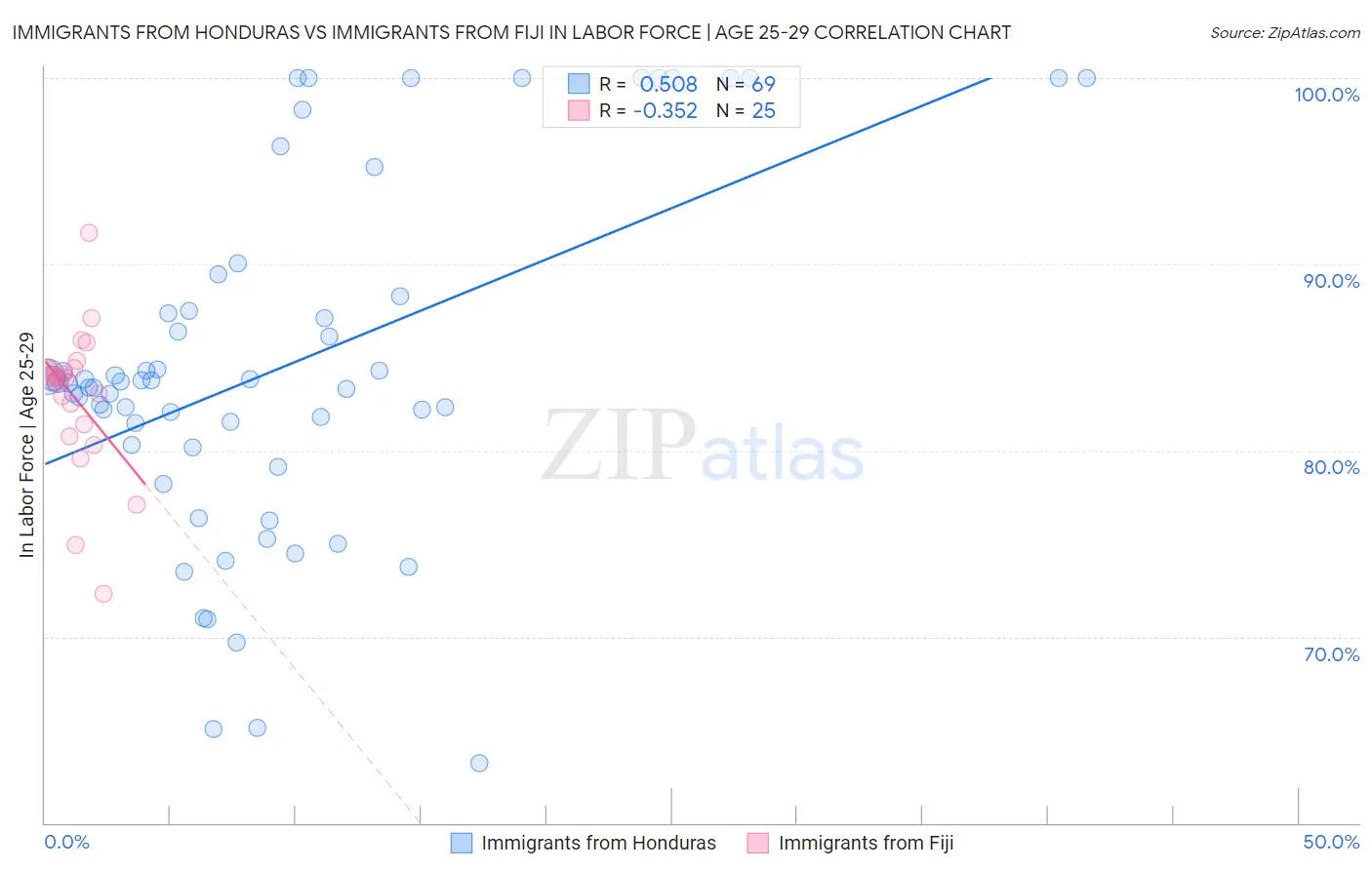 Immigrants from Honduras vs Immigrants from Fiji In Labor Force | Age 25-29