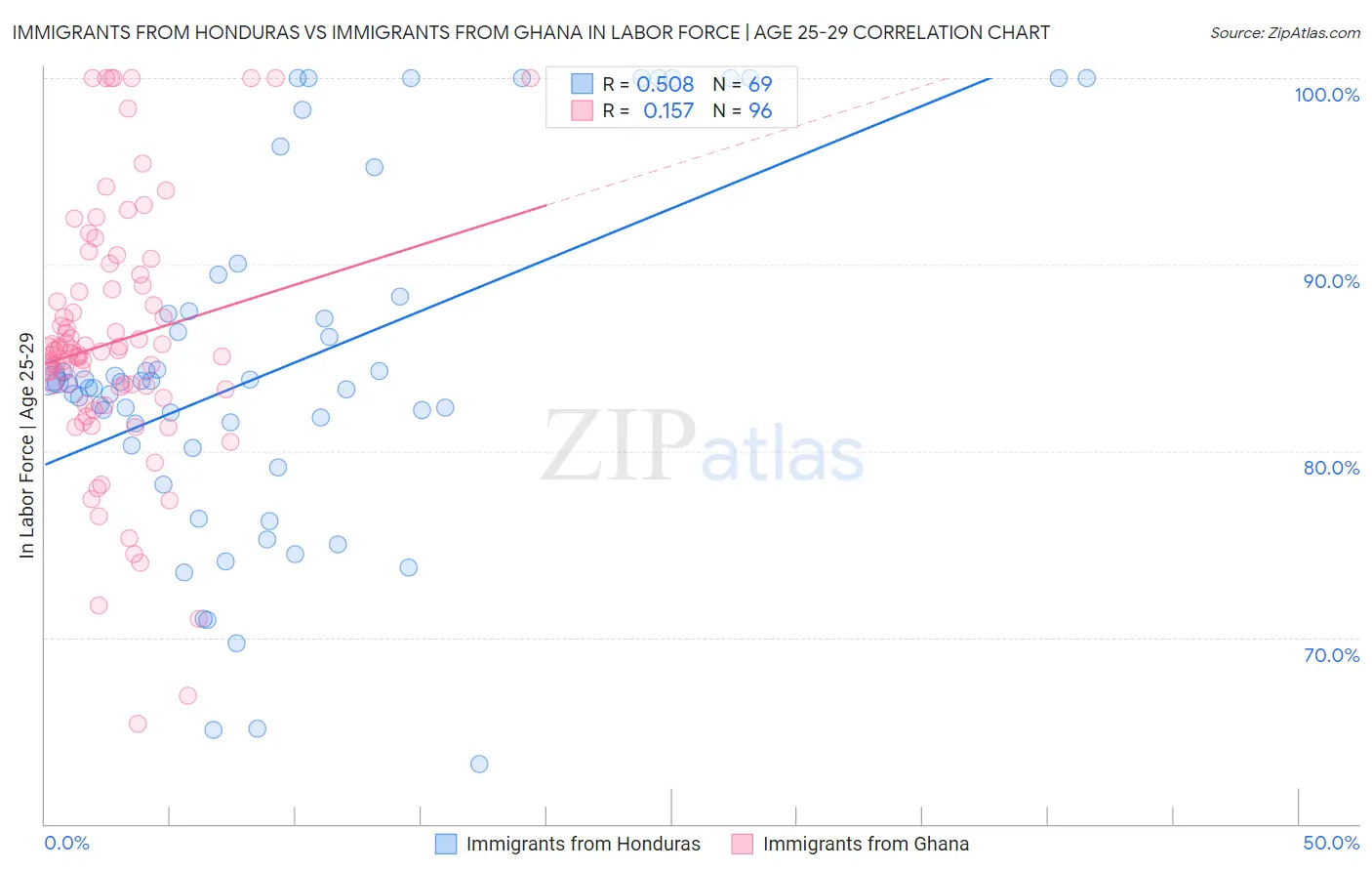 Immigrants from Honduras vs Immigrants from Ghana In Labor Force | Age 25-29